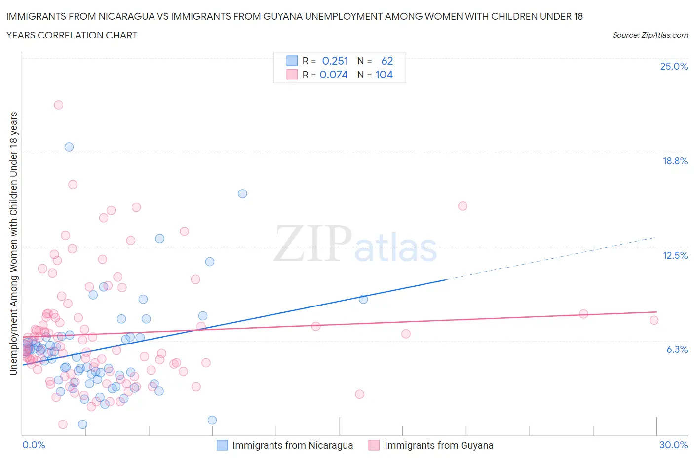 Immigrants from Nicaragua vs Immigrants from Guyana Unemployment Among Women with Children Under 18 years