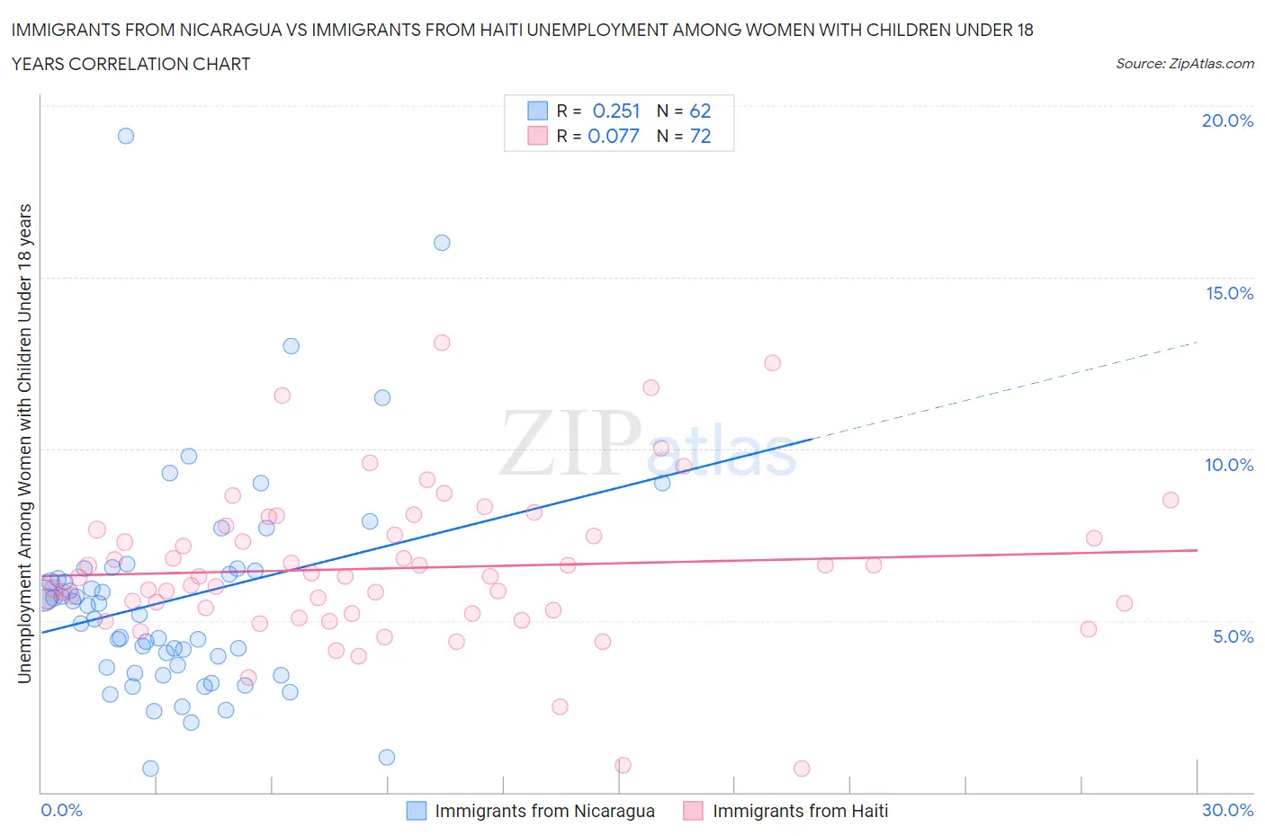 Immigrants from Nicaragua vs Immigrants from Haiti Unemployment Among Women with Children Under 18 years