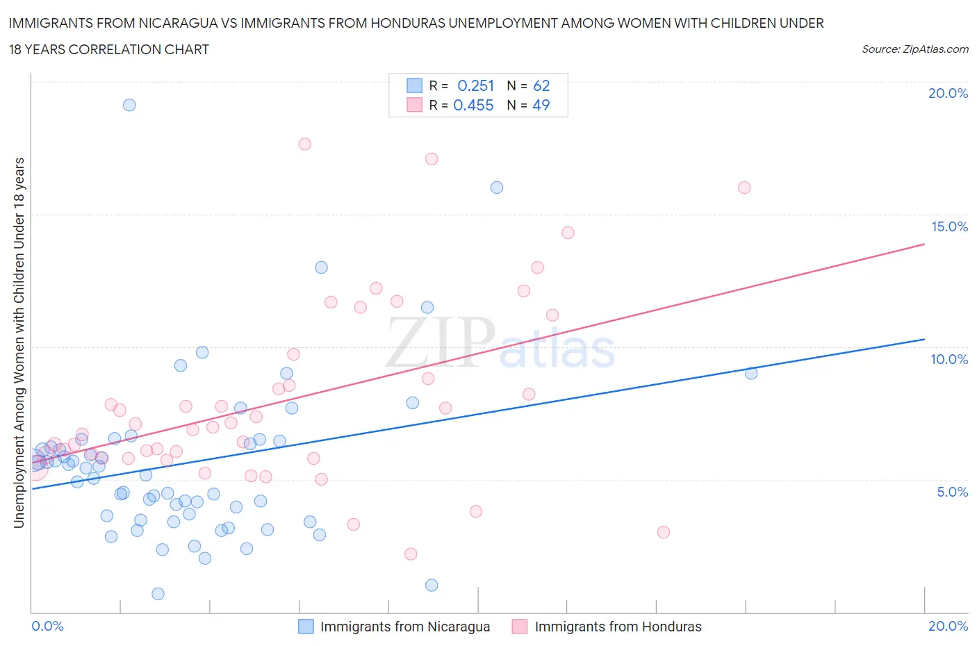 Immigrants from Nicaragua vs Immigrants from Honduras Unemployment Among Women with Children Under 18 years