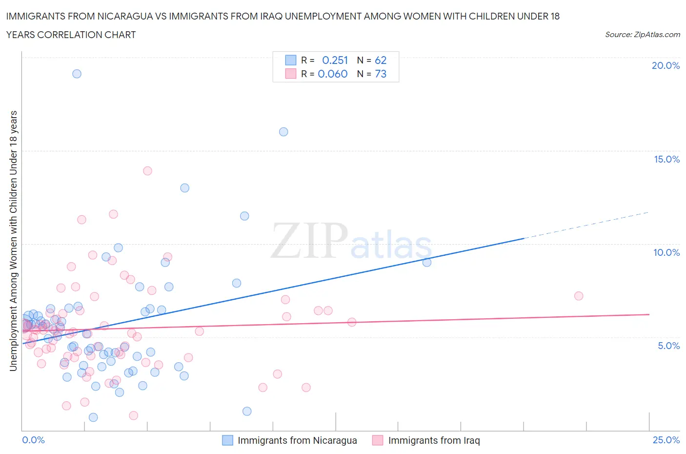 Immigrants from Nicaragua vs Immigrants from Iraq Unemployment Among Women with Children Under 18 years