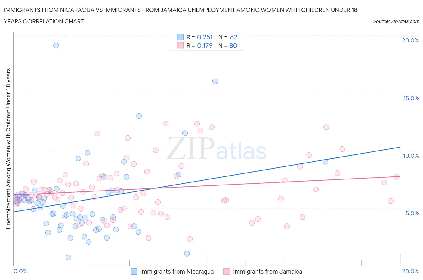 Immigrants from Nicaragua vs Immigrants from Jamaica Unemployment Among Women with Children Under 18 years