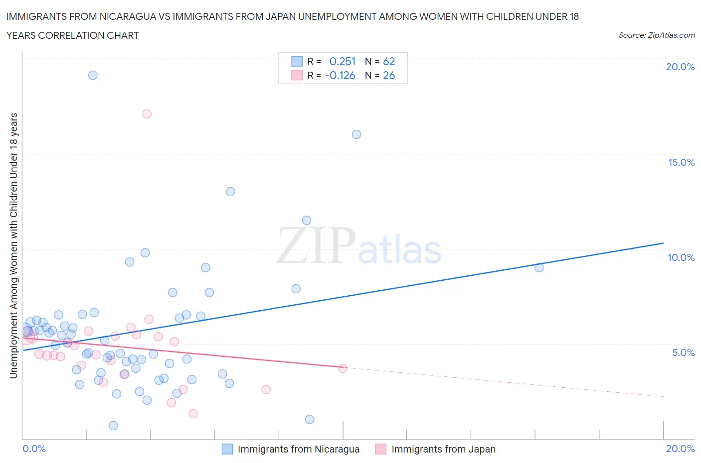 Immigrants from Nicaragua vs Immigrants from Japan Unemployment Among Women with Children Under 18 years