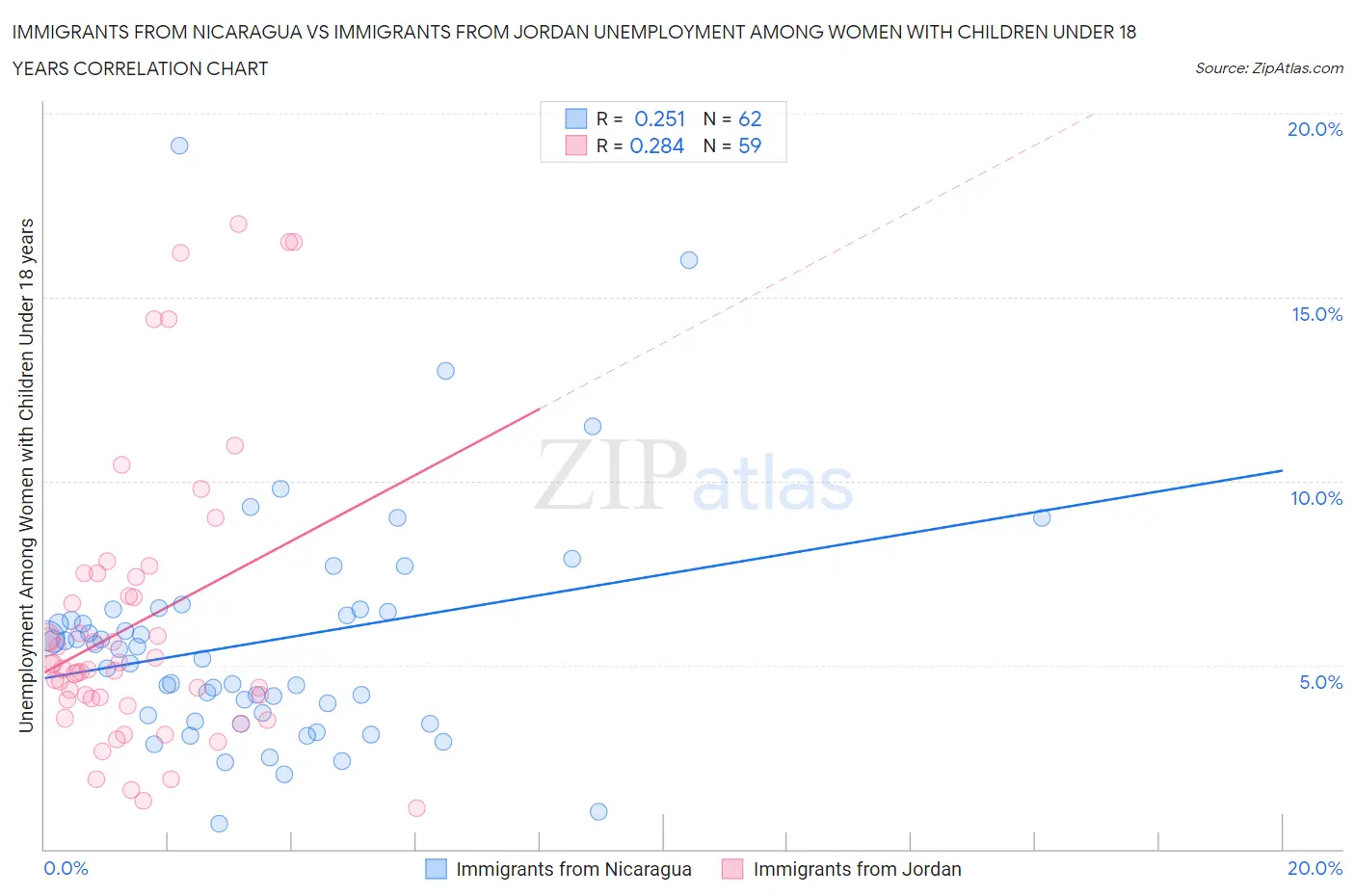 Immigrants from Nicaragua vs Immigrants from Jordan Unemployment Among Women with Children Under 18 years