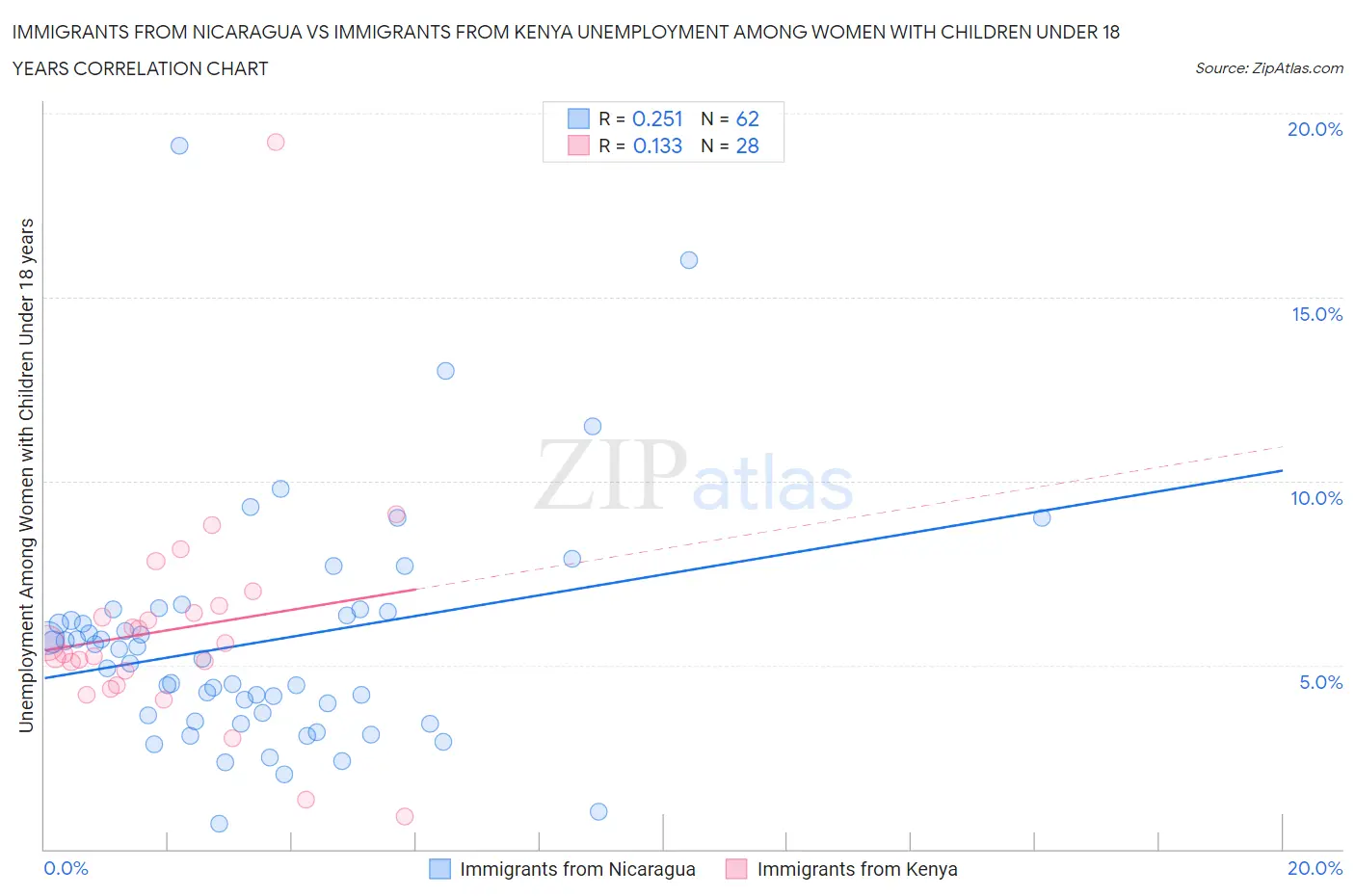 Immigrants from Nicaragua vs Immigrants from Kenya Unemployment Among Women with Children Under 18 years