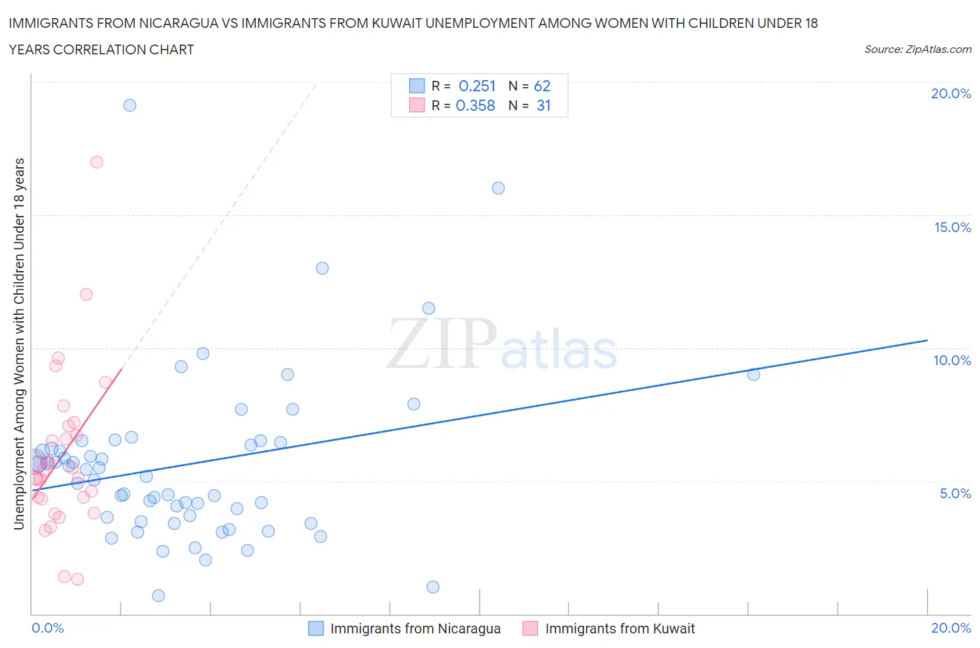 Immigrants from Nicaragua vs Immigrants from Kuwait Unemployment Among Women with Children Under 18 years
