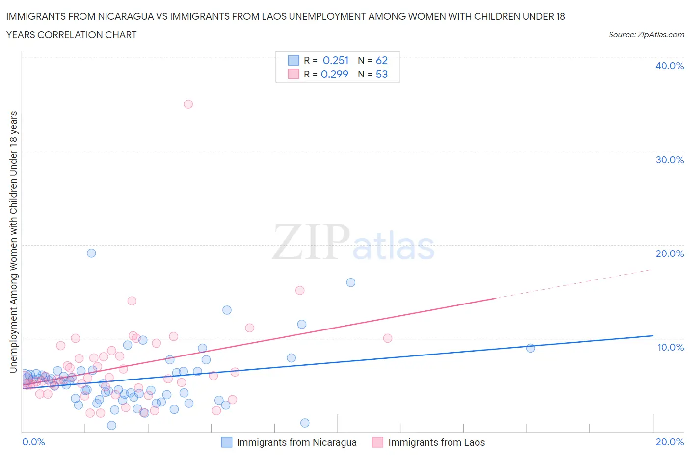 Immigrants from Nicaragua vs Immigrants from Laos Unemployment Among Women with Children Under 18 years