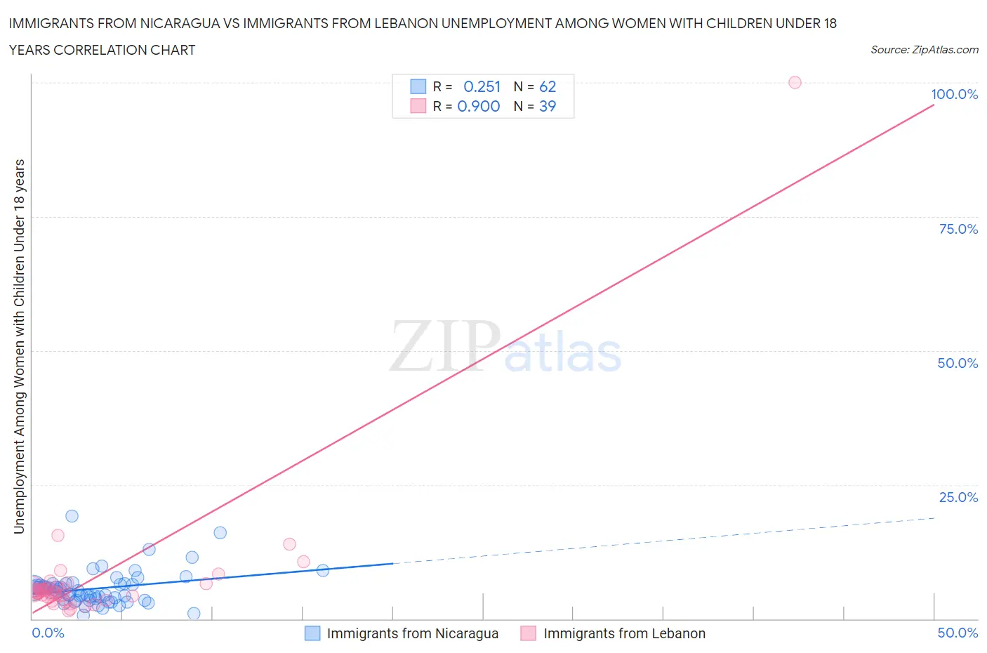 Immigrants from Nicaragua vs Immigrants from Lebanon Unemployment Among Women with Children Under 18 years