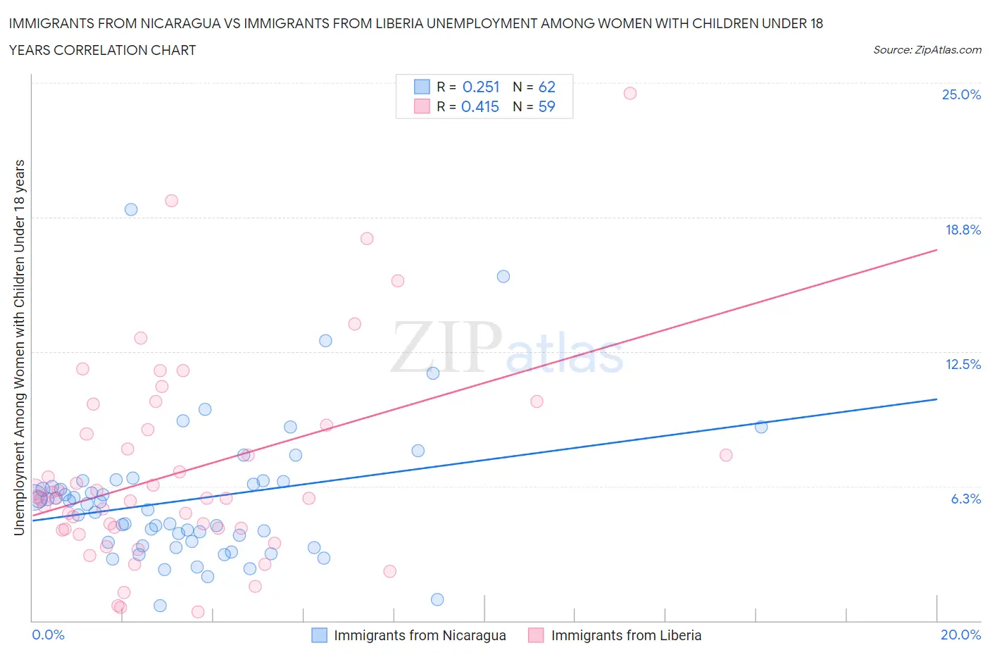Immigrants from Nicaragua vs Immigrants from Liberia Unemployment Among Women with Children Under 18 years