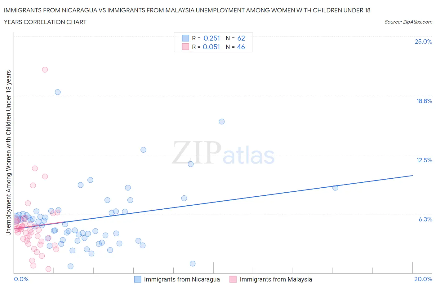 Immigrants from Nicaragua vs Immigrants from Malaysia Unemployment Among Women with Children Under 18 years