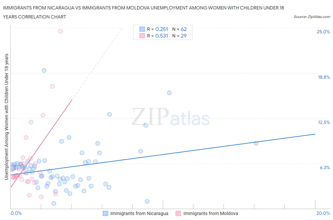 Immigrants from Nicaragua vs Immigrants from Moldova Unemployment Among Women with Children Under 18 years