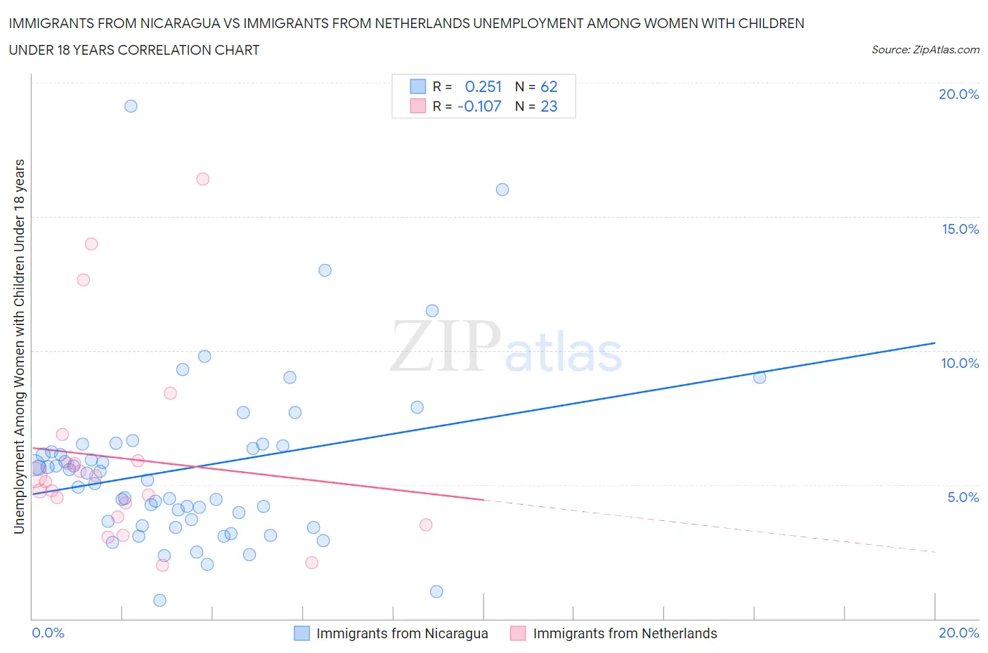 Immigrants from Nicaragua vs Immigrants from Netherlands Unemployment Among Women with Children Under 18 years