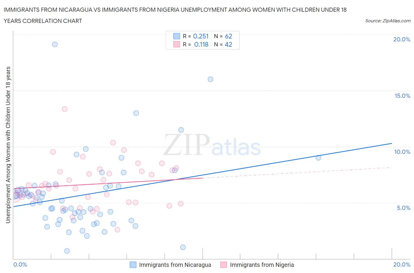 Immigrants from Nicaragua vs Immigrants from Nigeria Unemployment Among Women with Children Under 18 years