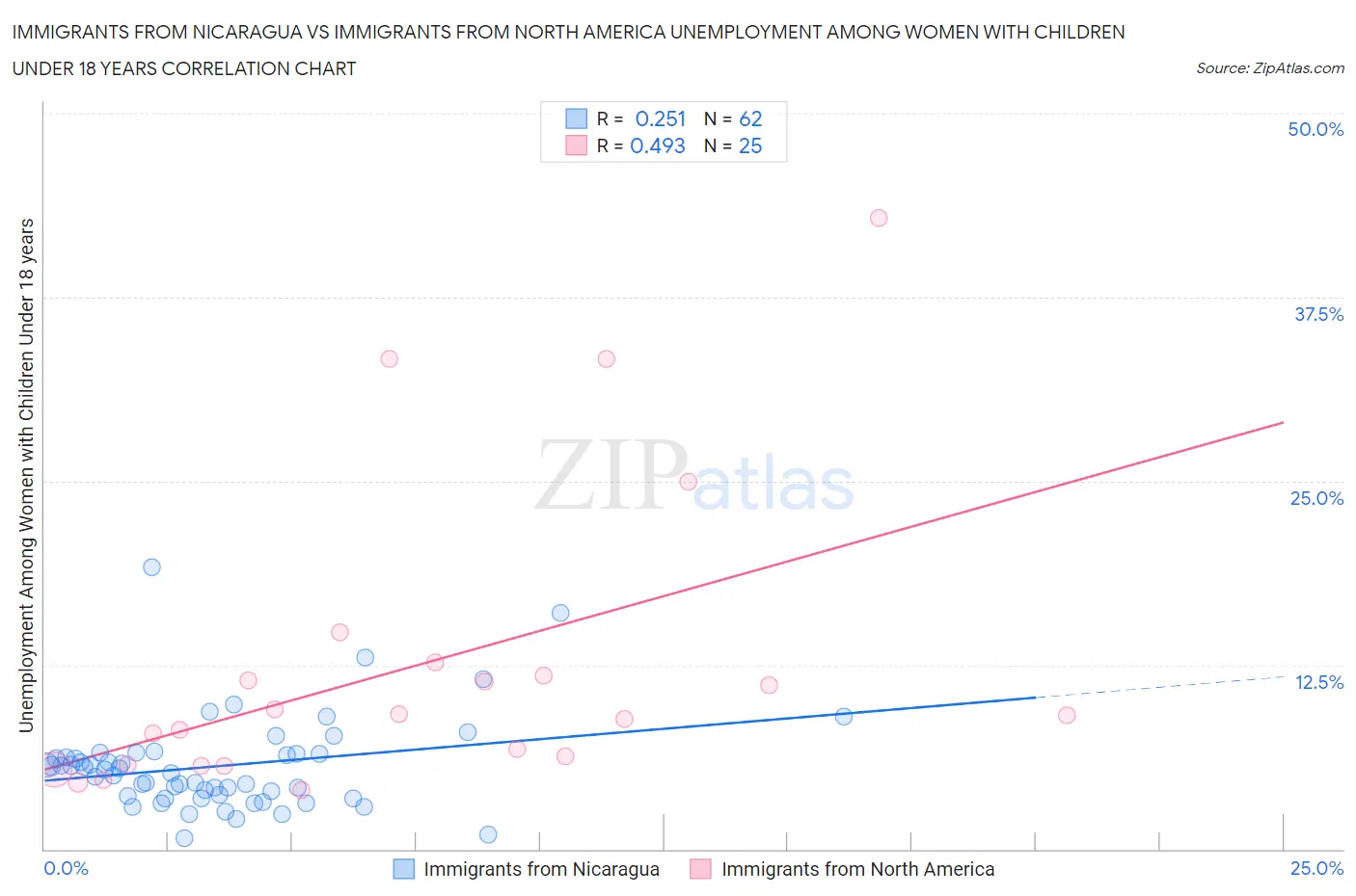 Immigrants from Nicaragua vs Immigrants from North America Unemployment Among Women with Children Under 18 years