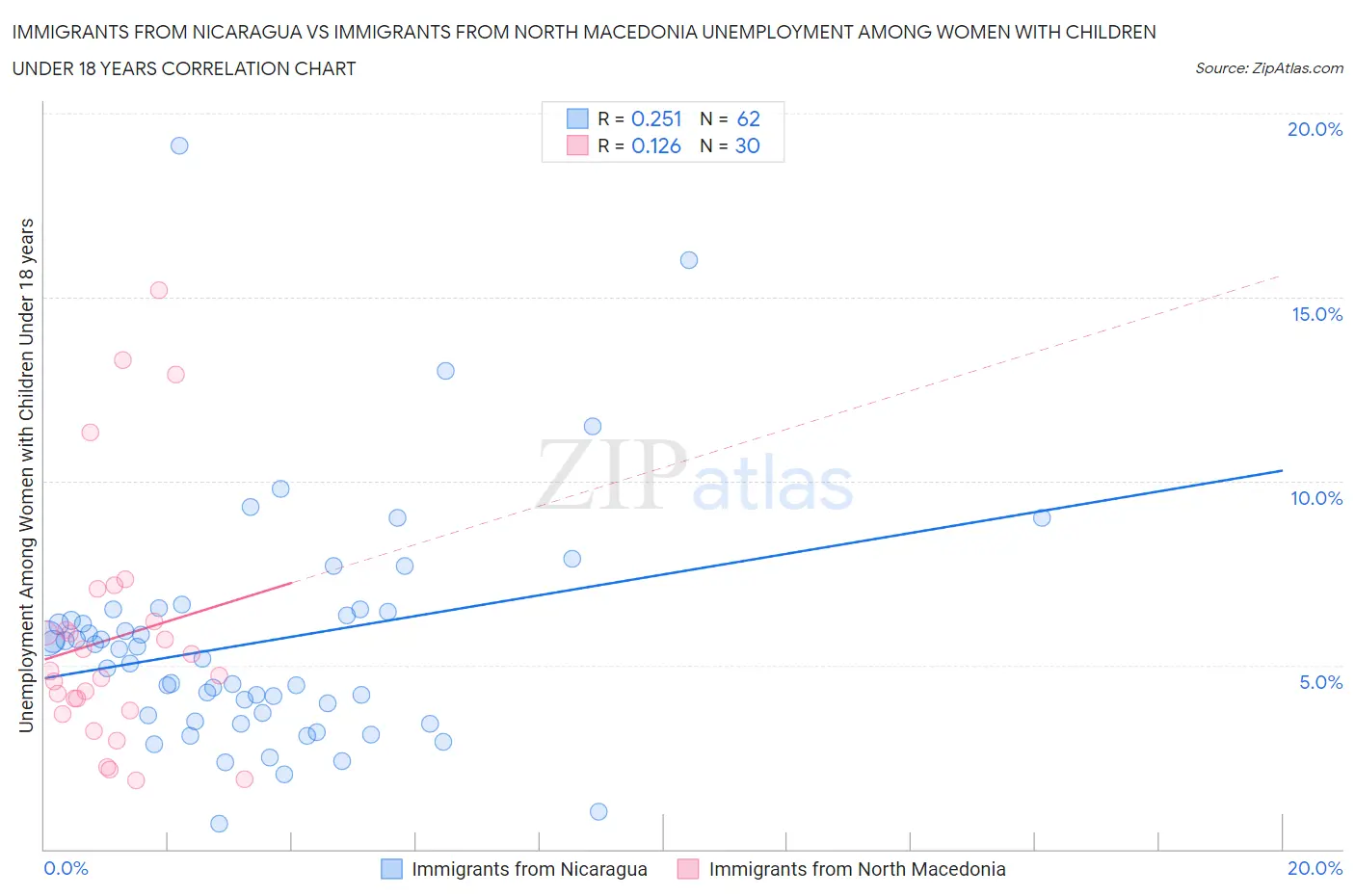 Immigrants from Nicaragua vs Immigrants from North Macedonia Unemployment Among Women with Children Under 18 years