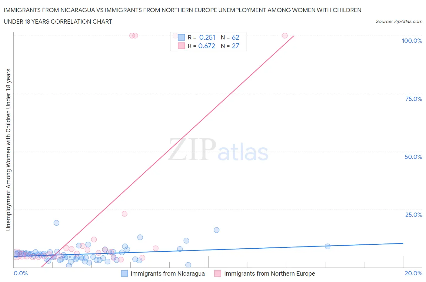 Immigrants from Nicaragua vs Immigrants from Northern Europe Unemployment Among Women with Children Under 18 years