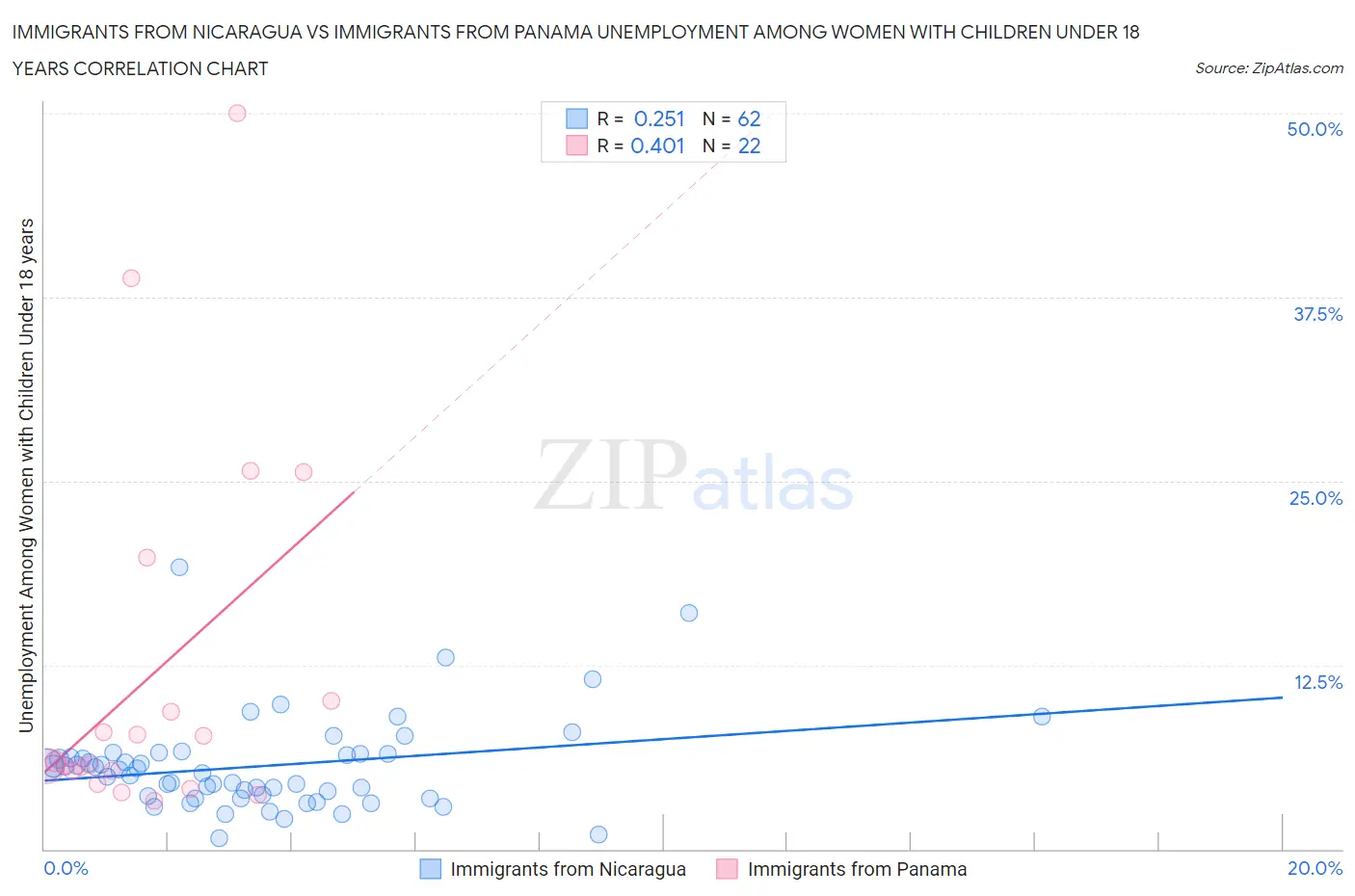 Immigrants from Nicaragua vs Immigrants from Panama Unemployment Among Women with Children Under 18 years