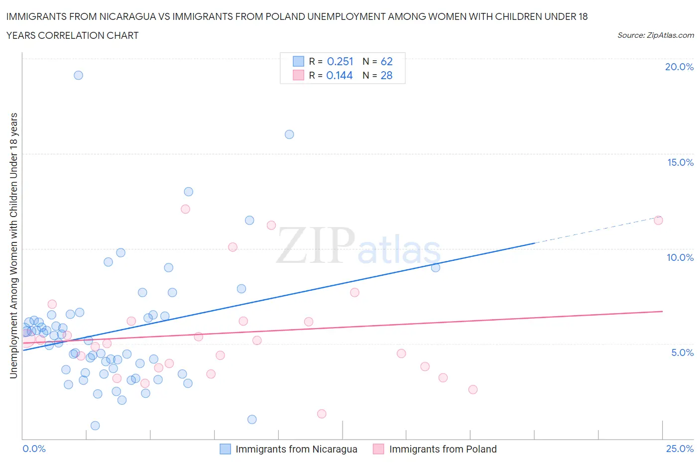 Immigrants from Nicaragua vs Immigrants from Poland Unemployment Among Women with Children Under 18 years
