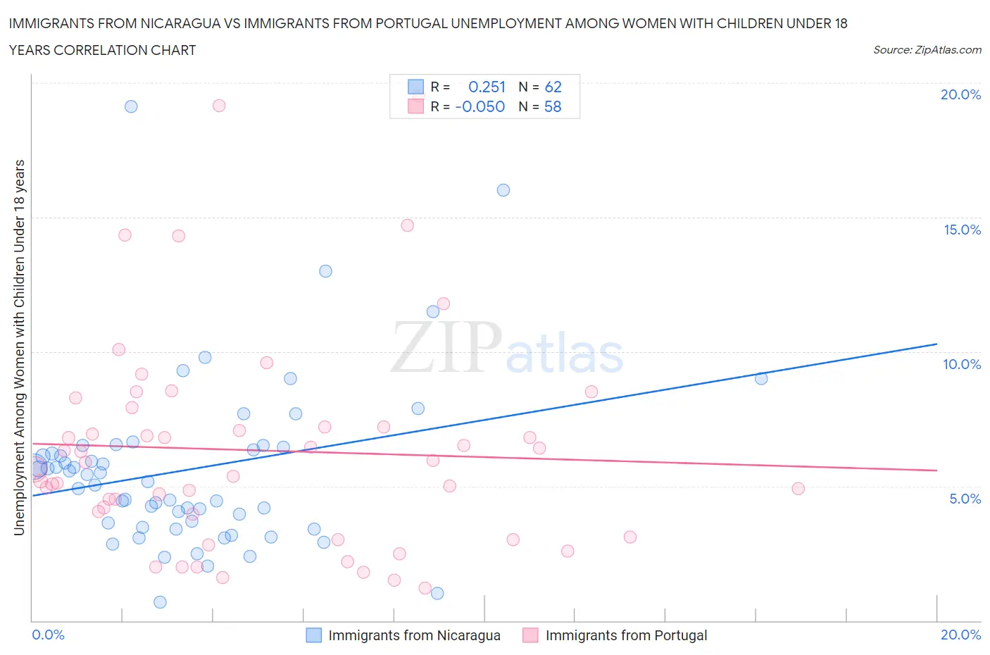 Immigrants from Nicaragua vs Immigrants from Portugal Unemployment Among Women with Children Under 18 years