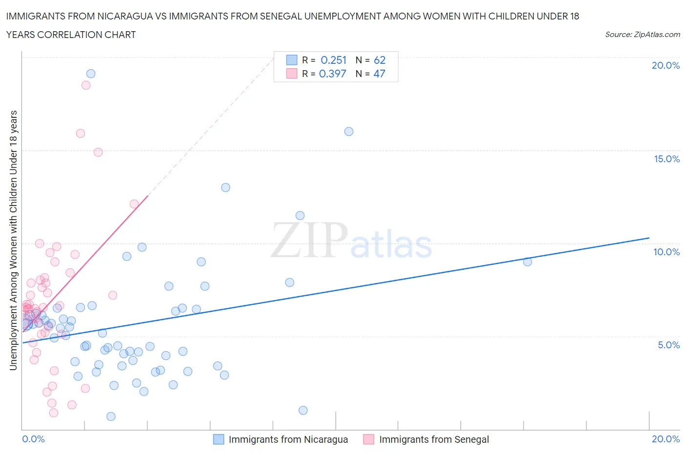 Immigrants from Nicaragua vs Immigrants from Senegal Unemployment Among Women with Children Under 18 years