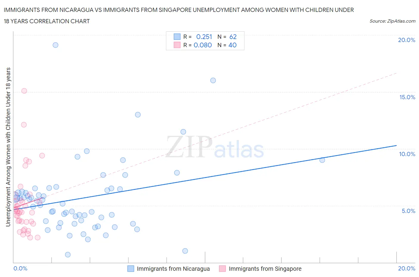 Immigrants from Nicaragua vs Immigrants from Singapore Unemployment Among Women with Children Under 18 years