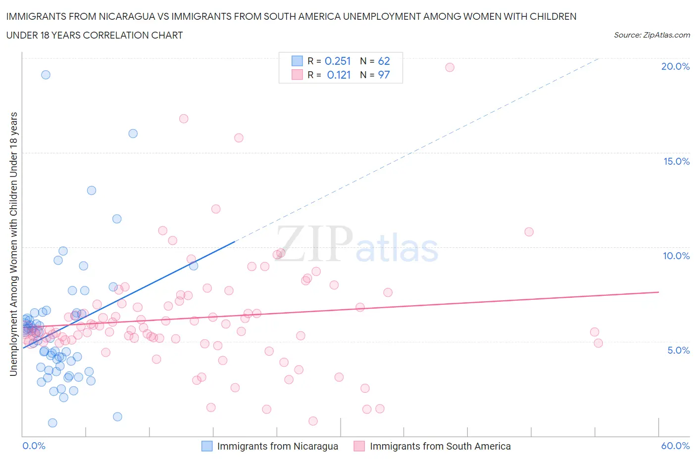 Immigrants from Nicaragua vs Immigrants from South America Unemployment Among Women with Children Under 18 years