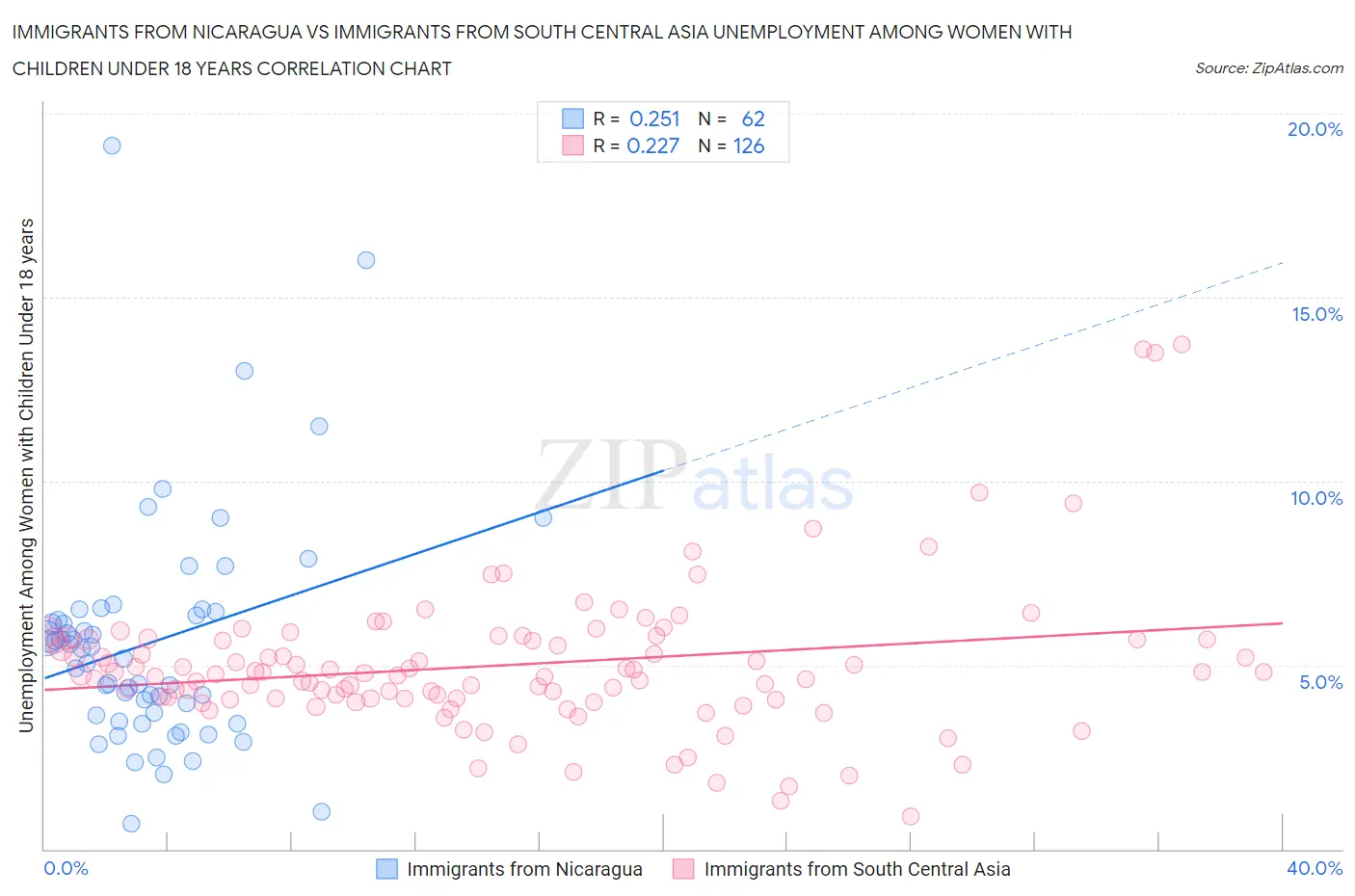 Immigrants from Nicaragua vs Immigrants from South Central Asia Unemployment Among Women with Children Under 18 years