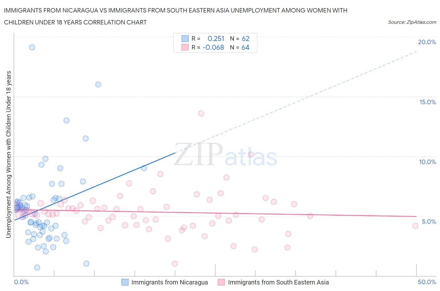 Immigrants from Nicaragua vs Immigrants from South Eastern Asia Unemployment Among Women with Children Under 18 years