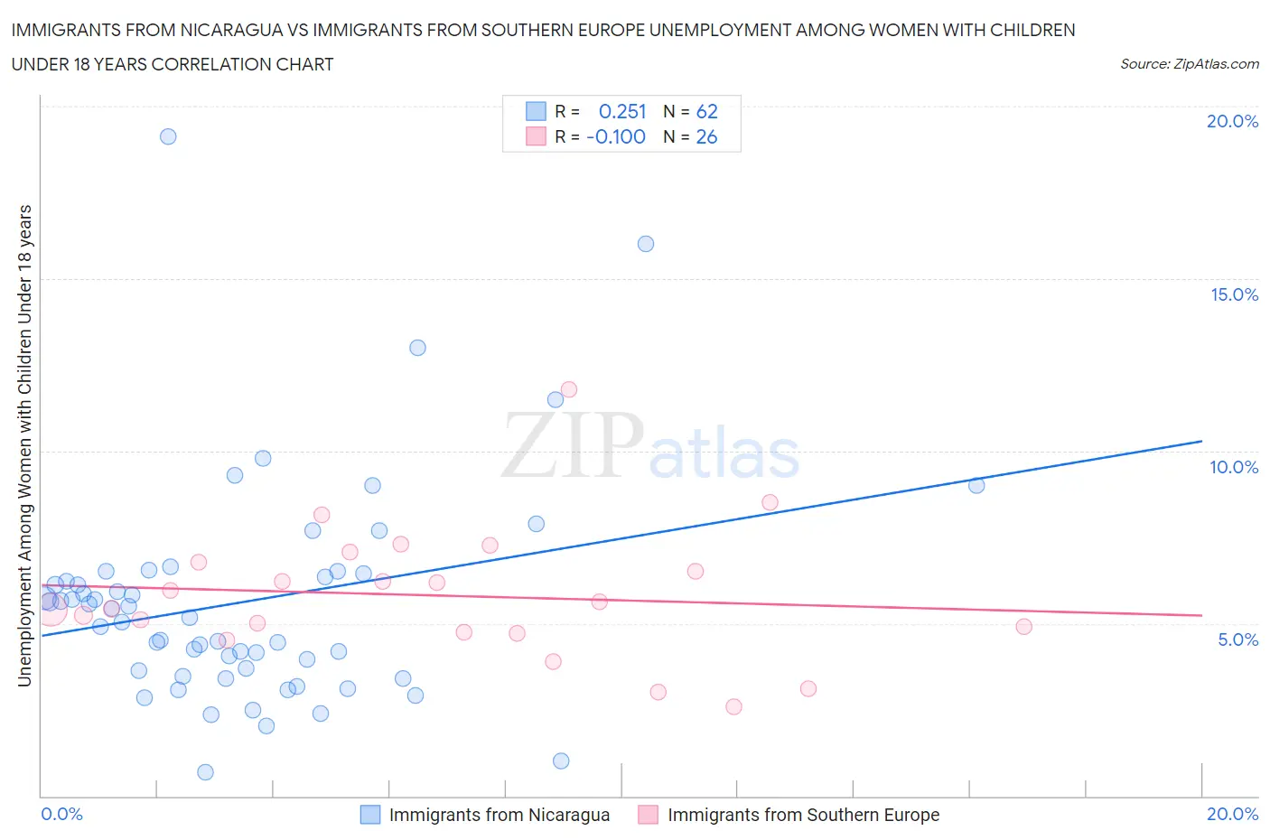Immigrants from Nicaragua vs Immigrants from Southern Europe Unemployment Among Women with Children Under 18 years