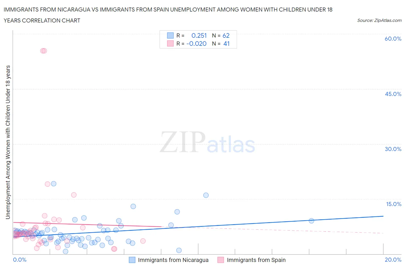 Immigrants from Nicaragua vs Immigrants from Spain Unemployment Among Women with Children Under 18 years