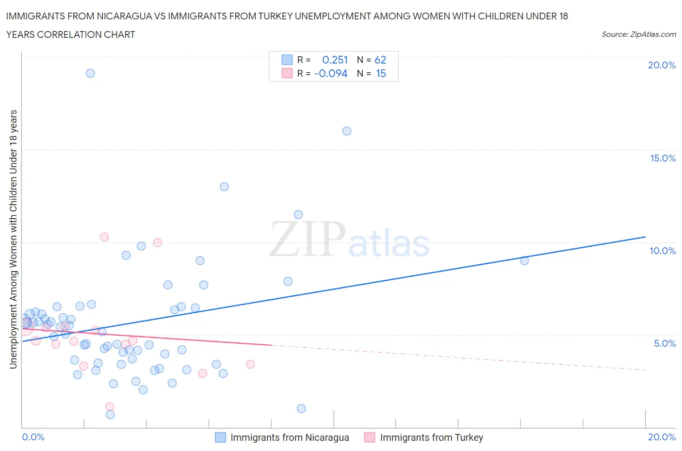 Immigrants from Nicaragua vs Immigrants from Turkey Unemployment Among Women with Children Under 18 years