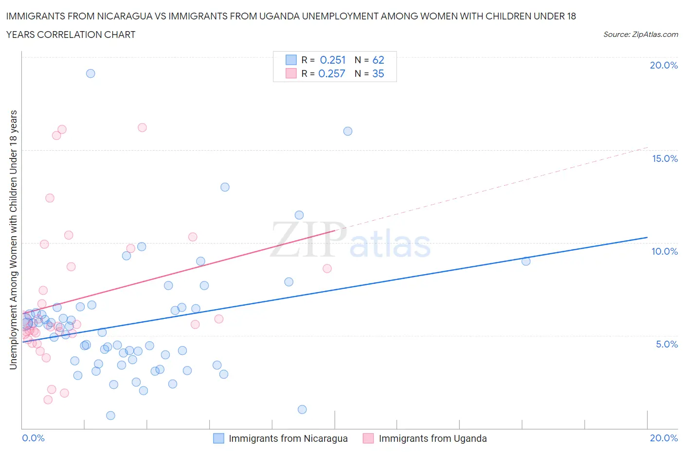 Immigrants from Nicaragua vs Immigrants from Uganda Unemployment Among Women with Children Under 18 years