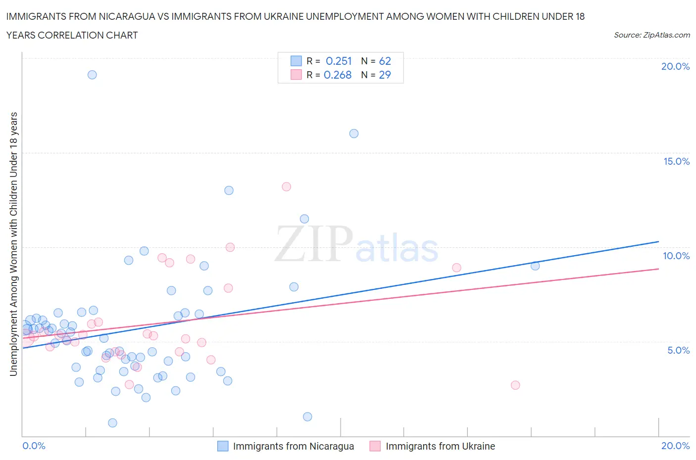 Immigrants from Nicaragua vs Immigrants from Ukraine Unemployment Among Women with Children Under 18 years