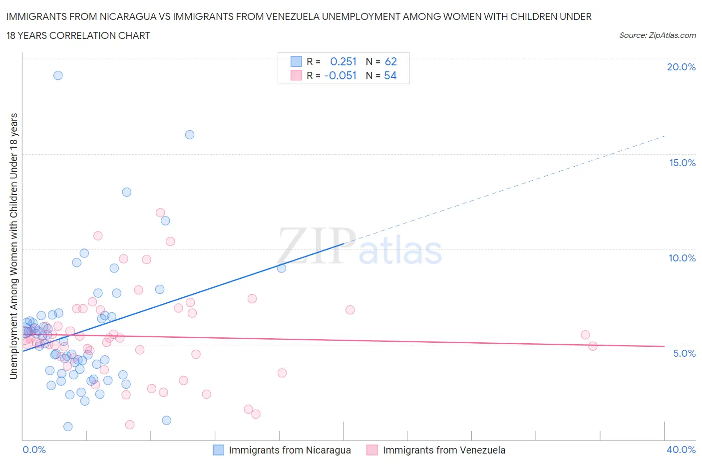 Immigrants from Nicaragua vs Immigrants from Venezuela Unemployment Among Women with Children Under 18 years