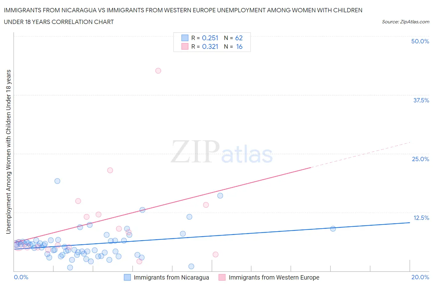 Immigrants from Nicaragua vs Immigrants from Western Europe Unemployment Among Women with Children Under 18 years