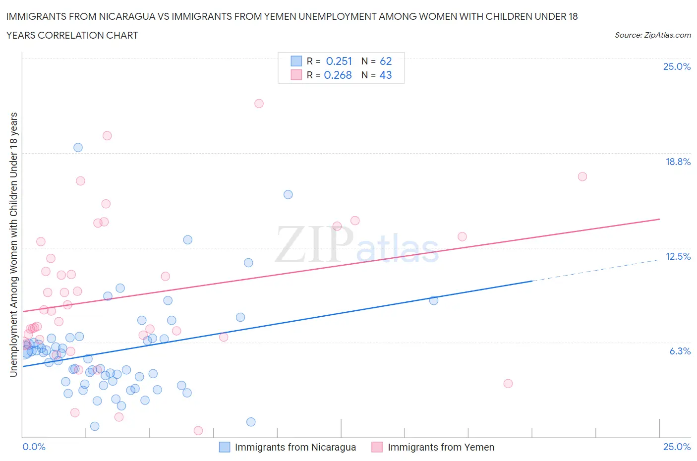 Immigrants from Nicaragua vs Immigrants from Yemen Unemployment Among Women with Children Under 18 years