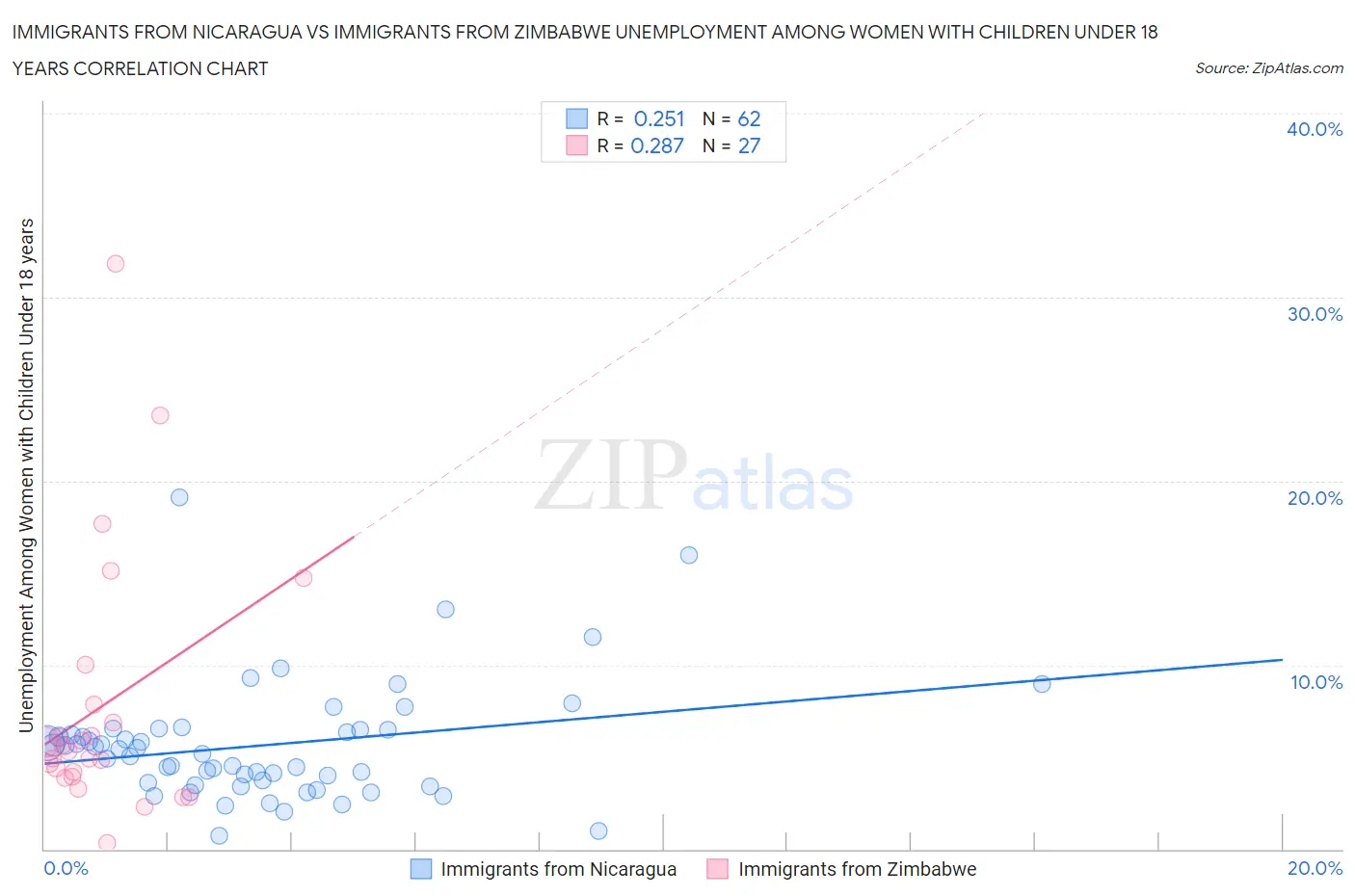 Immigrants from Nicaragua vs Immigrants from Zimbabwe Unemployment Among Women with Children Under 18 years