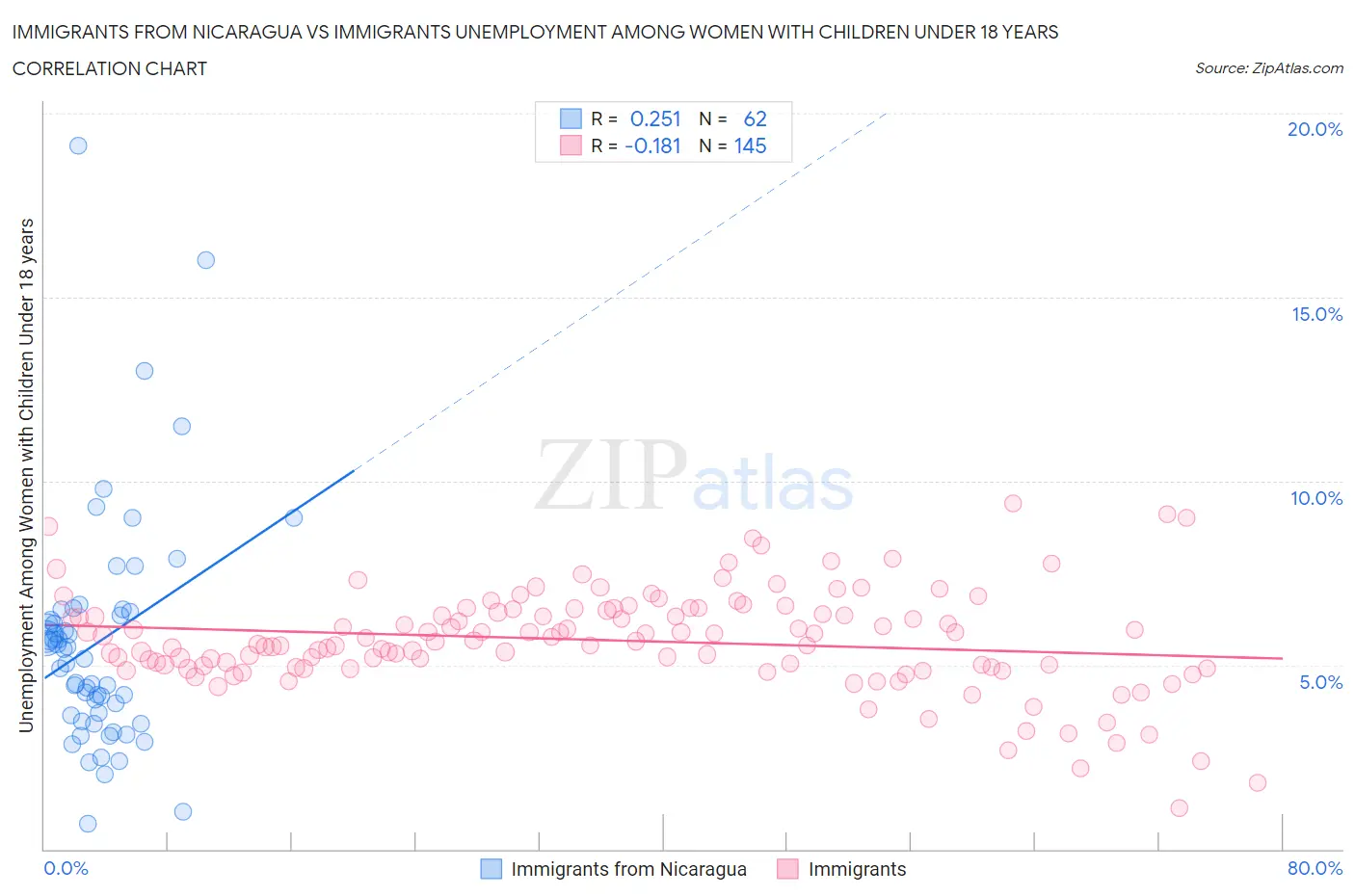 Immigrants from Nicaragua vs Immigrants Unemployment Among Women with Children Under 18 years