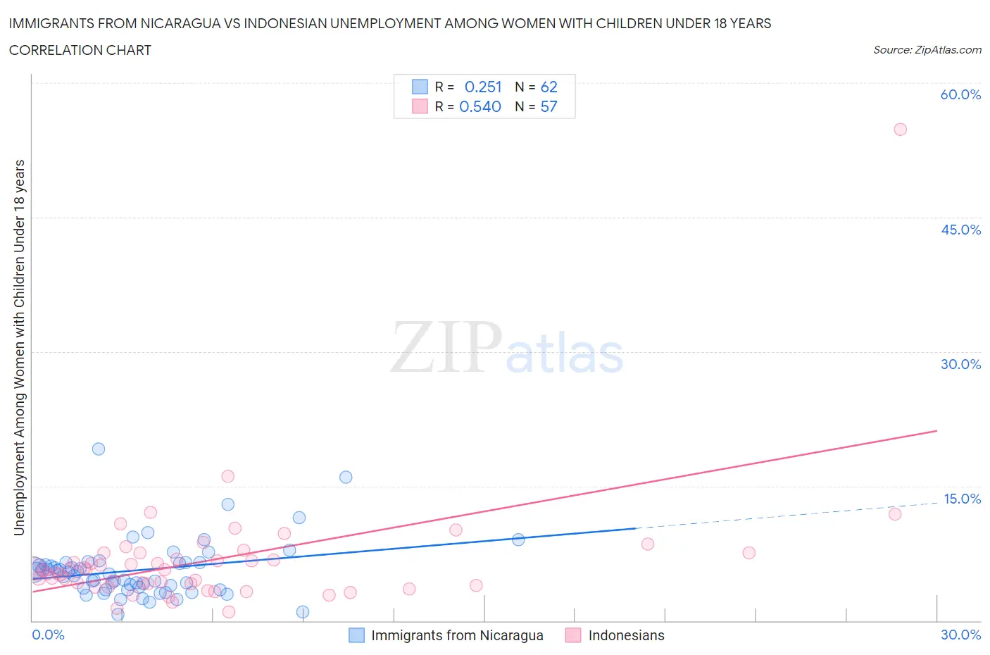 Immigrants from Nicaragua vs Indonesian Unemployment Among Women with Children Under 18 years