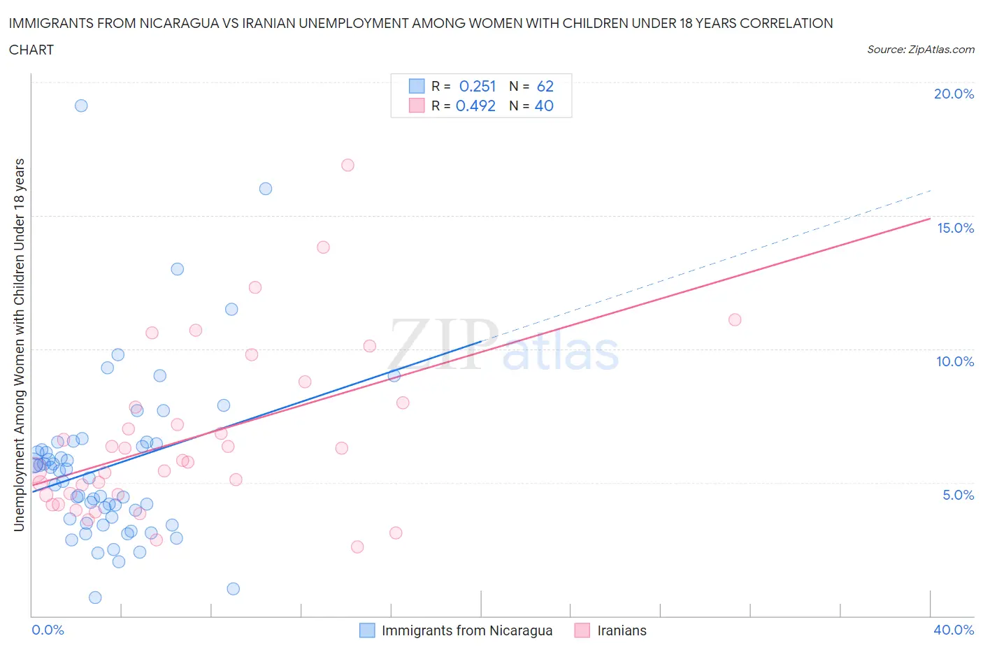 Immigrants from Nicaragua vs Iranian Unemployment Among Women with Children Under 18 years