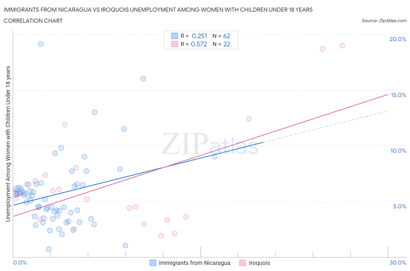 Immigrants from Nicaragua vs Iroquois Unemployment Among Women with Children Under 18 years