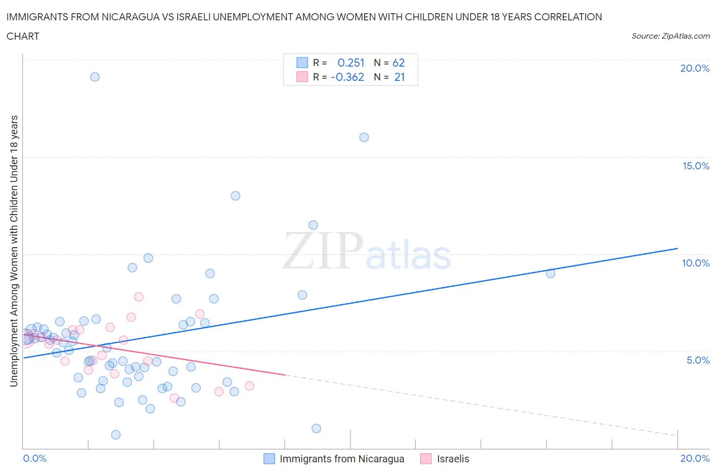 Immigrants from Nicaragua vs Israeli Unemployment Among Women with Children Under 18 years