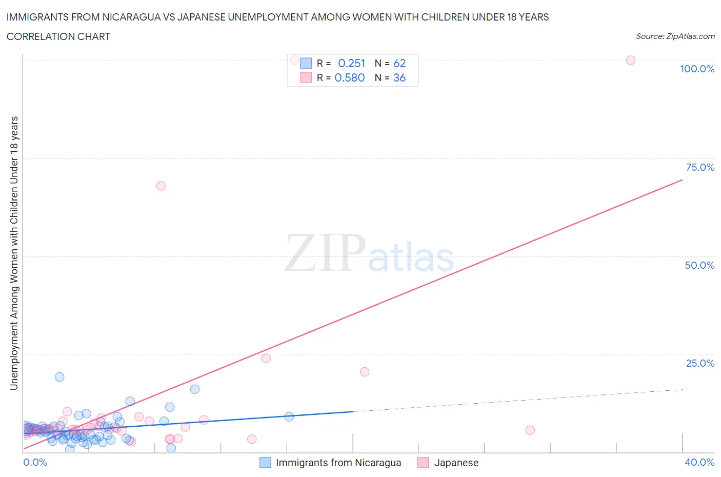 Immigrants from Nicaragua vs Japanese Unemployment Among Women with Children Under 18 years