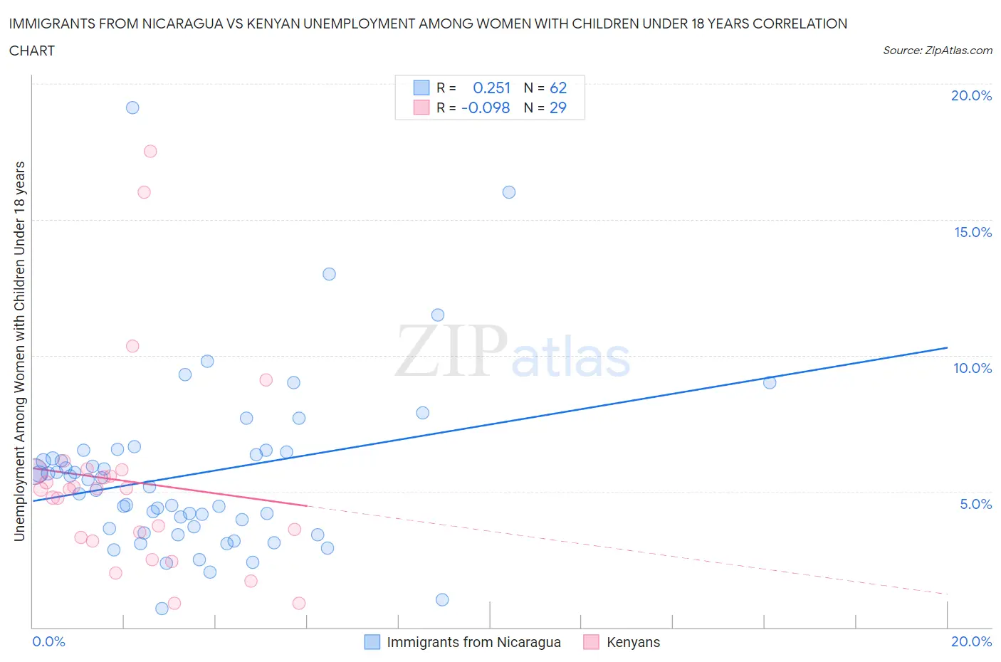 Immigrants from Nicaragua vs Kenyan Unemployment Among Women with Children Under 18 years