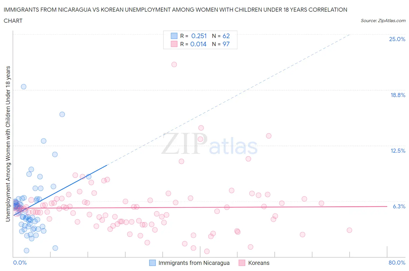 Immigrants from Nicaragua vs Korean Unemployment Among Women with Children Under 18 years