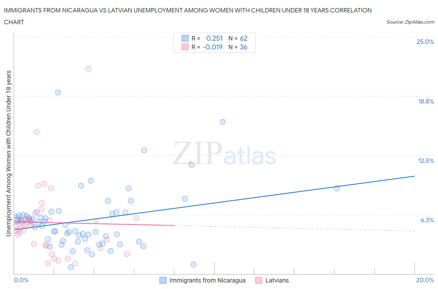 Immigrants from Nicaragua vs Latvian Unemployment Among Women with Children Under 18 years
