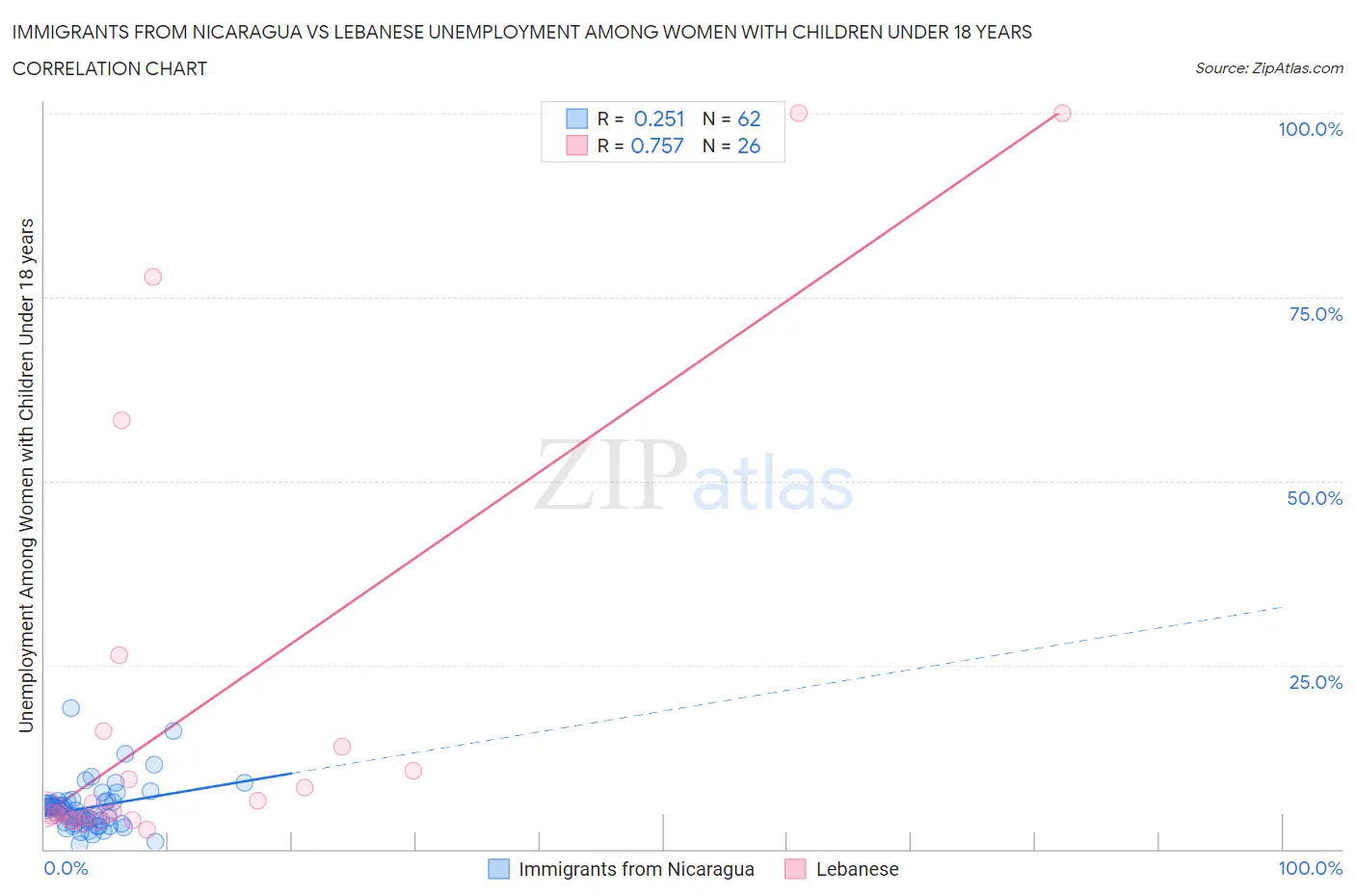 Immigrants from Nicaragua vs Lebanese Unemployment Among Women with Children Under 18 years