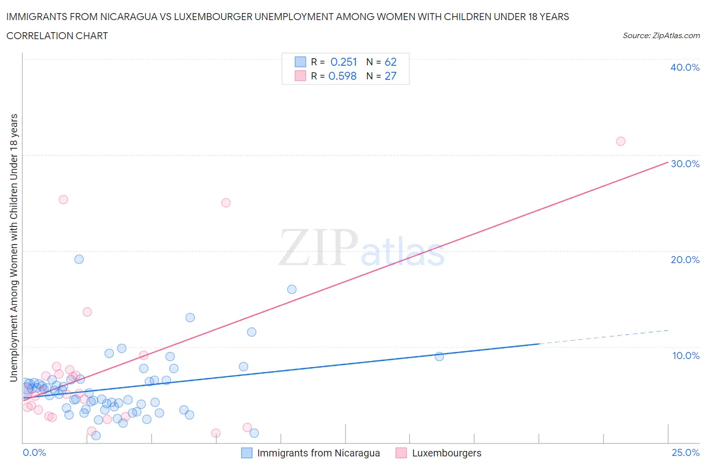 Immigrants from Nicaragua vs Luxembourger Unemployment Among Women with Children Under 18 years