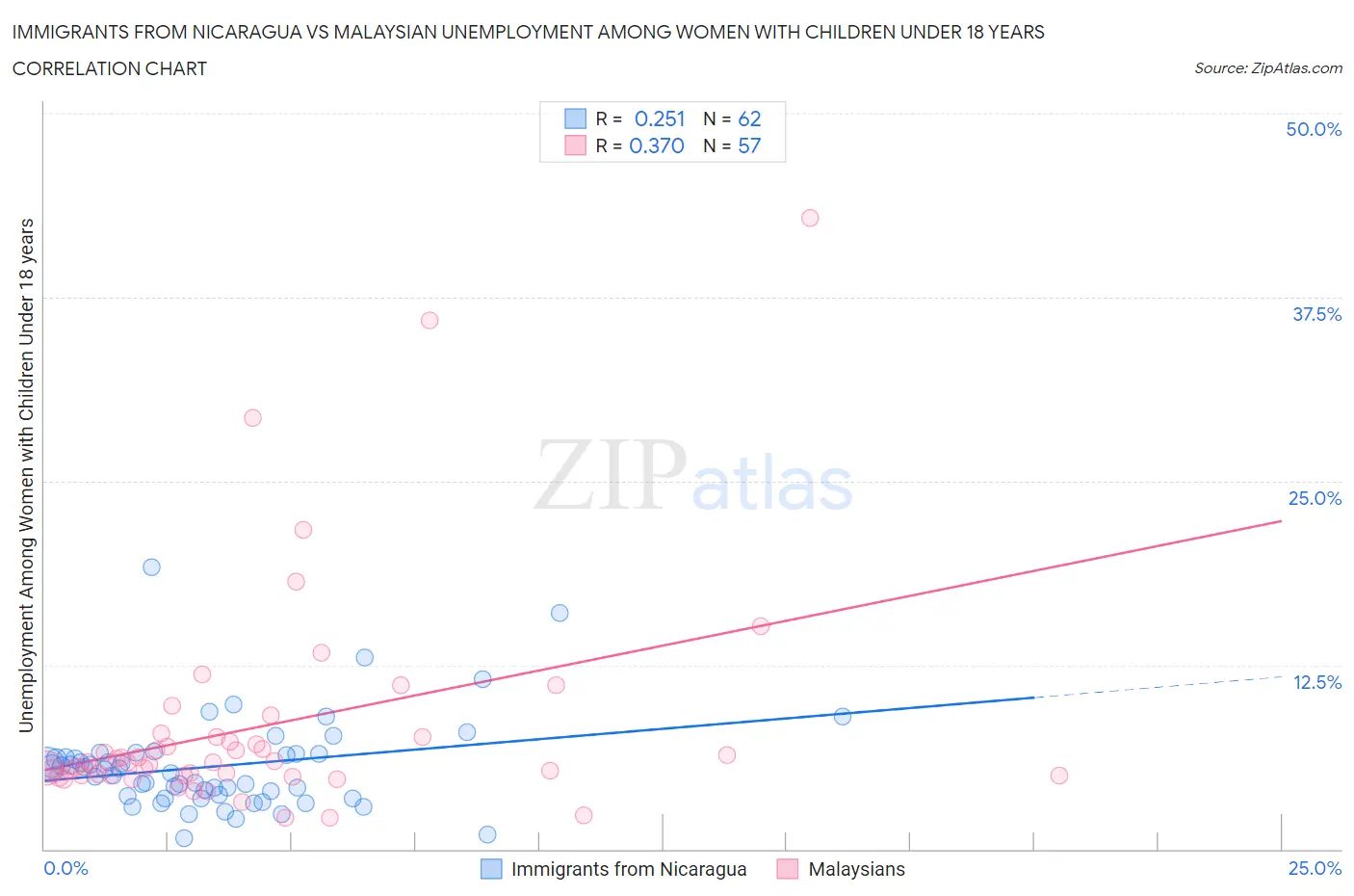 Immigrants from Nicaragua vs Malaysian Unemployment Among Women with Children Under 18 years