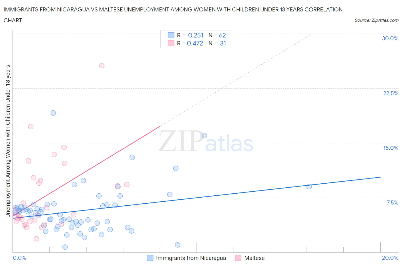 Immigrants from Nicaragua vs Maltese Unemployment Among Women with Children Under 18 years