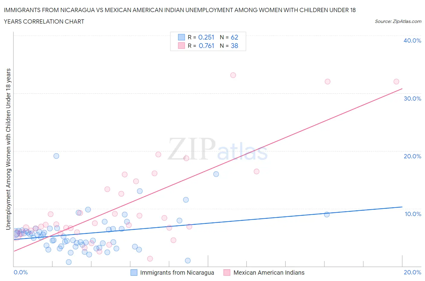 Immigrants from Nicaragua vs Mexican American Indian Unemployment Among Women with Children Under 18 years